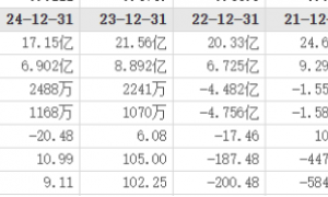 梦洁股份董事大战董秘：无法保证业绩真实，三大高管被出具警示函