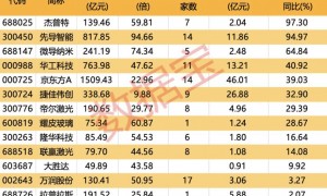 钙钛矿电池领域获重要进展 13股业绩稳定增长（附名单）