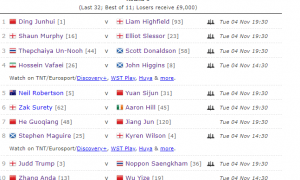 原创 
            中国斯诺克大捷！6-1、6-2、6-3，丁俊晖、赵心童9将晋级冲冠