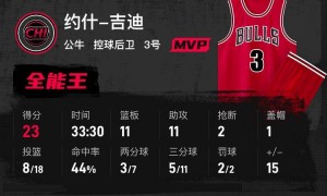 吉迪23+11+11米切尔空砍32分 公牛胜骑士