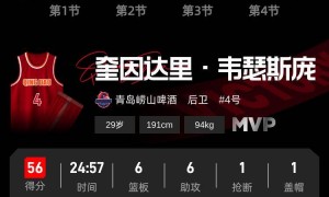 韦瑟斯庞25分钟狂轰56分 青岛击败同曦开赛3连胜