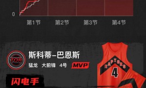 巴恩斯23分字母哥22分8板 猛龙主场大胜雄鹿