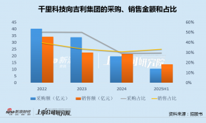 千里科技拟赴港IPO：经营高度依赖吉利、业绩或被粉饰 3.45亿甩卖在研技术吉利再接盘