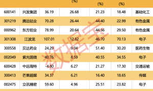 10月A股如何走？绩优潜力10月金股出炉，汇聚存储芯片+创新药+AI