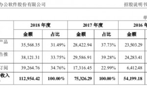 金山办公软件拟登陆科创板,雷军能否赢回投资者信任?