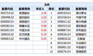 史上第二高!北向资金单日净流出109亿,茅台平安均遭抛售