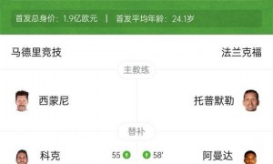 连场大胜!马竞5-1法兰克福 小蜘蛛1球2助格子200球里程碑+造点