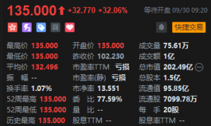 三只港股新股节前齐挂牌!西普尼飙升近184%,紫金黄金国际大涨近56%,博泰车联升逾32%