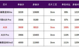原创 
            苹果芯片没落:今年的A19,还不如高通去年的骁龙8Elite