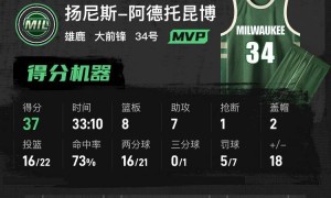 字母哥37+8+7布伦森空砍36分 雄鹿胜尼克斯