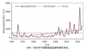 地球正逼近第一个危险的气候临界点!这到底意味着什么?